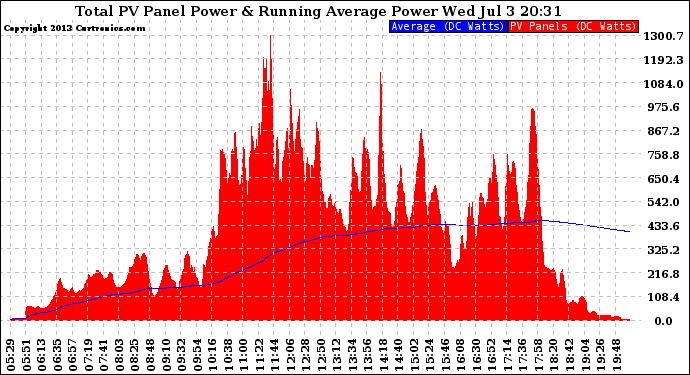 Solar PV/Inverter Performance Total PV Panel & Running Average Power Output