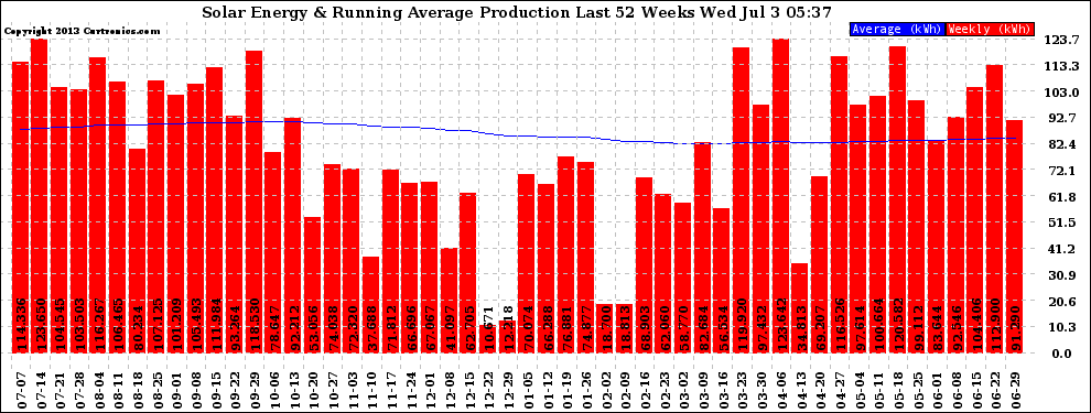 Solar PV/Inverter Performance Weekly Solar Energy Production Running Average Last 52 Weeks