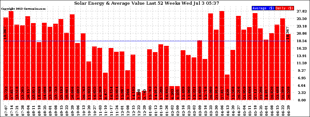 Solar PV/Inverter Performance Weekly Solar Energy Production Value Last 52 Weeks