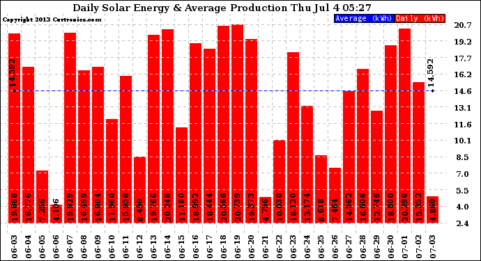 Solar PV/Inverter Performance Daily Solar Energy Production