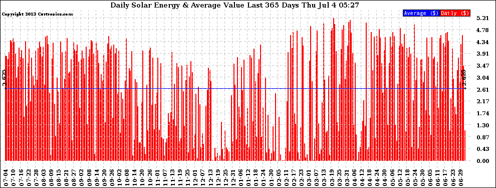 Solar PV/Inverter Performance Daily Solar Energy Production Value Last 365 Days