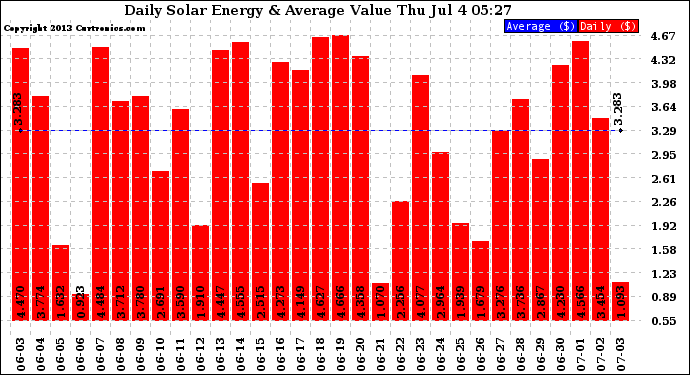 Solar PV/Inverter Performance Daily Solar Energy Production Value