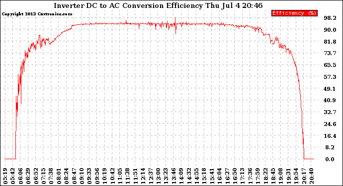 Solar PV/Inverter Performance Inverter DC to AC Conversion Efficiency