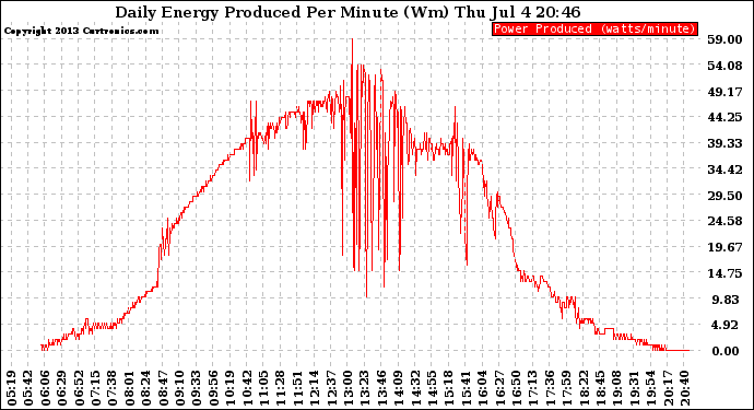 Solar PV/Inverter Performance Daily Energy Production Per Minute