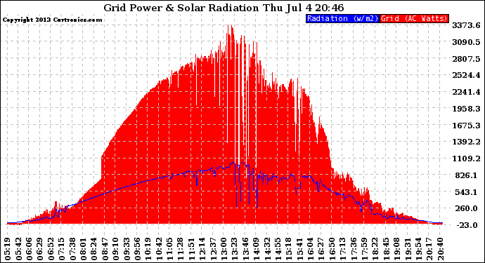 Solar PV/Inverter Performance Grid Power & Solar Radiation