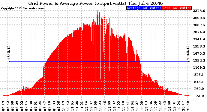 Solar PV/Inverter Performance Inverter Power Output