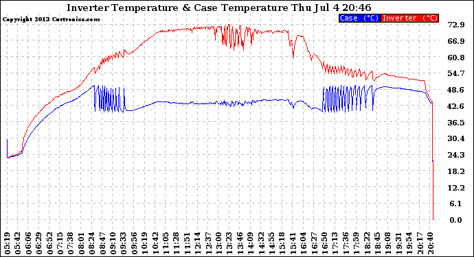 Solar PV/Inverter Performance Inverter Operating Temperature