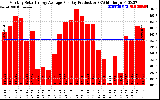 Solar PV/Inverter Performance Monthly Solar Energy Production Average Per Day (KWh)