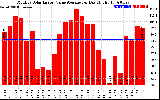 Solar PV/Inverter Performance Monthly Solar Energy Value Average Per Day ($)