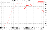 Solar PV/Inverter Performance Outdoor Temperature