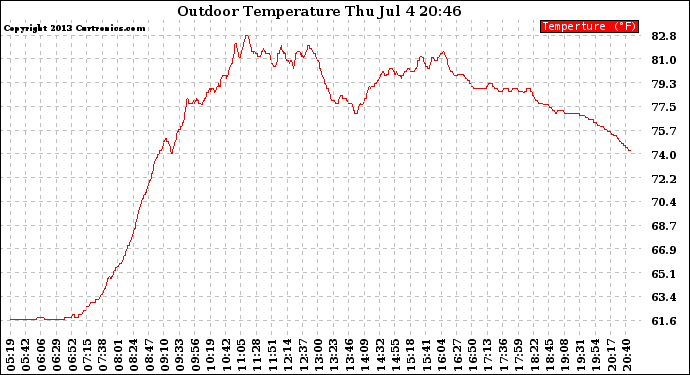 Solar PV/Inverter Performance Outdoor Temperature