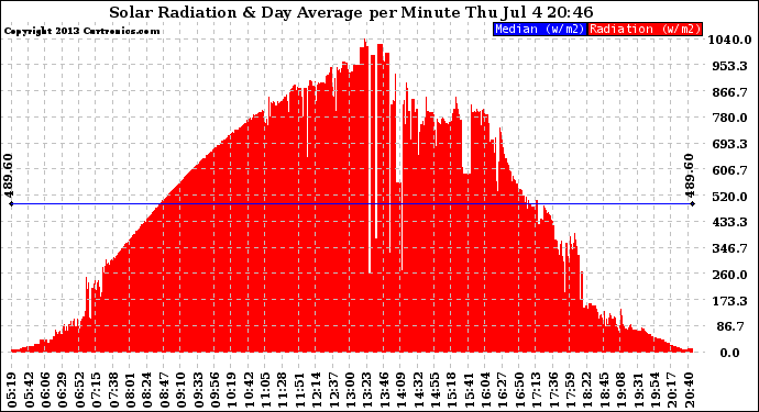 Solar PV/Inverter Performance Solar Radiation & Day Average per Minute