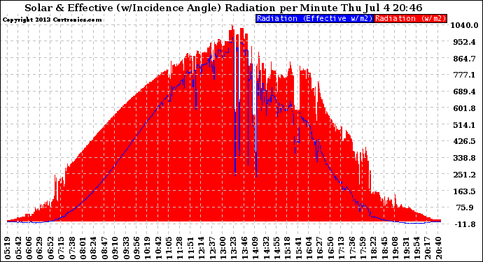 Solar PV/Inverter Performance Solar Radiation & Effective Solar Radiation per Minute