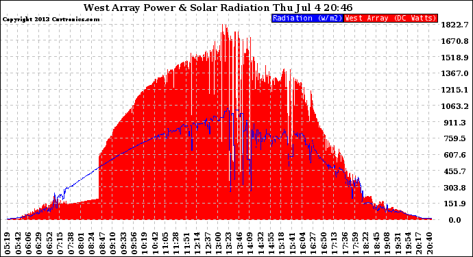 Solar PV/Inverter Performance West Array Power Output & Solar Radiation