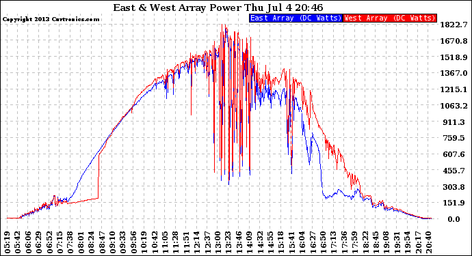 Solar PV/Inverter Performance Photovoltaic Panel Power Output