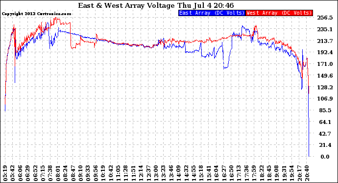 Solar PV/Inverter Performance Photovoltaic Panel Voltage Output