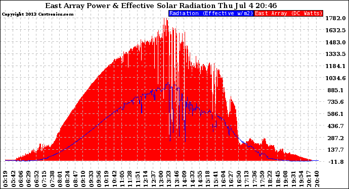 Solar PV/Inverter Performance East Array Power Output & Effective Solar Radiation