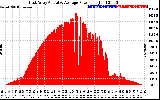 Solar PV/Inverter Performance East Array Actual & Average Power Output