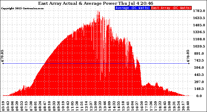 Solar PV/Inverter Performance East Array Actual & Average Power Output