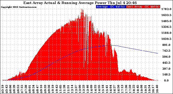 Solar PV/Inverter Performance East Array Actual & Running Average Power Output