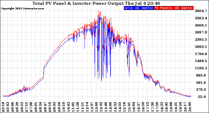 Solar PV/Inverter Performance PV Panel Power Output & Inverter Power Output