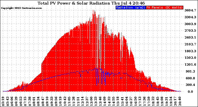 Solar PV/Inverter Performance Total PV Panel Power Output & Solar Radiation