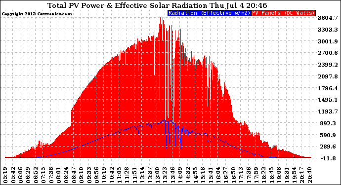 Solar PV/Inverter Performance Total PV Panel Power Output & Effective Solar Radiation