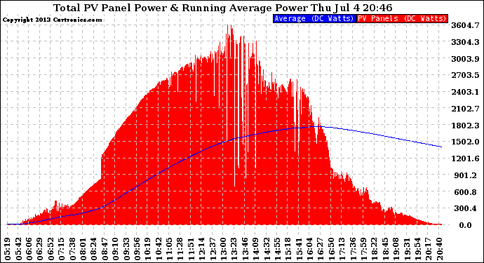 Solar PV/Inverter Performance Total PV Panel & Running Average Power Output