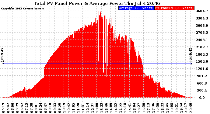 Solar PV/Inverter Performance Total PV Panel Power Output