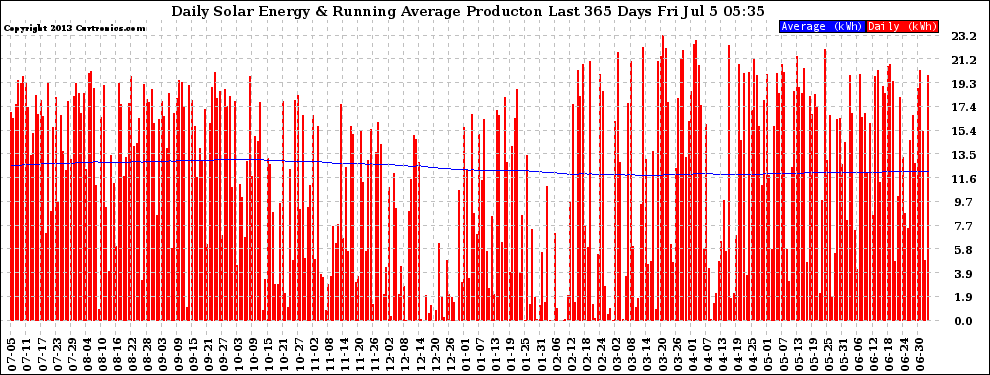 Solar PV/Inverter Performance Daily Solar Energy Production Running Average Last 365 Days