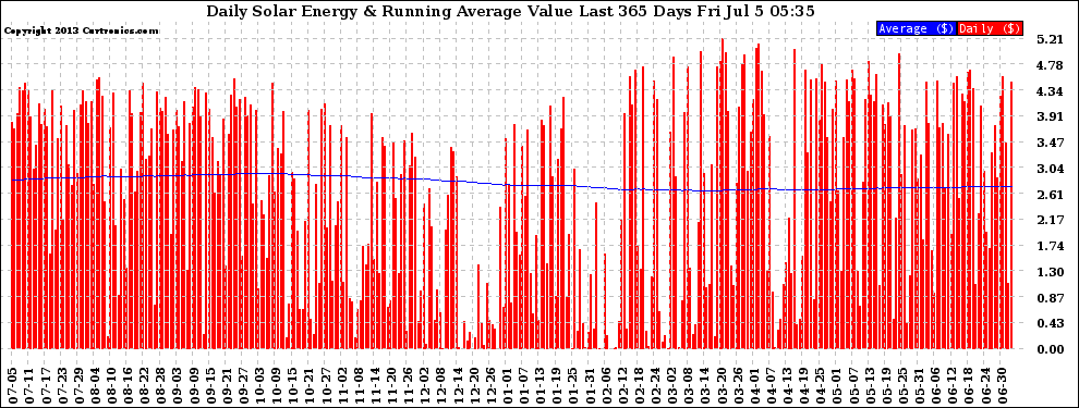 Solar PV/Inverter Performance Daily Solar Energy Production Value Running Average Last 365 Days