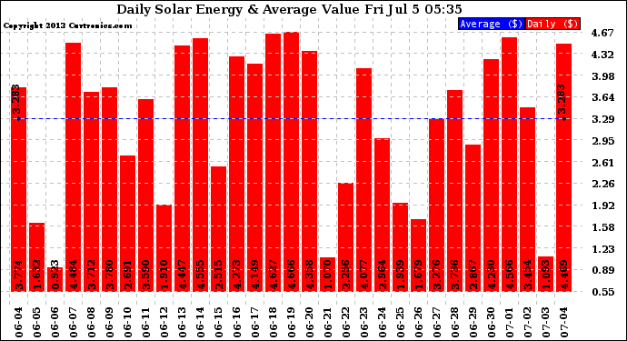 Solar PV/Inverter Performance Daily Solar Energy Production Value