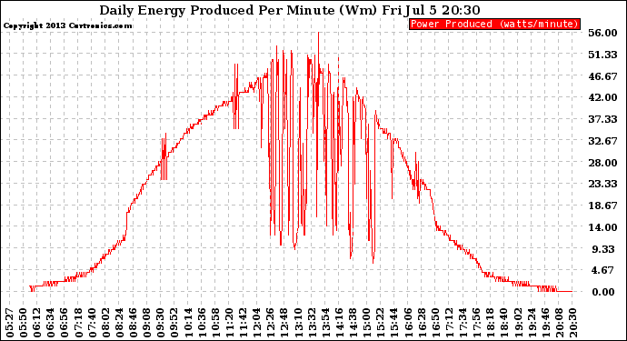 Solar PV/Inverter Performance Daily Energy Production Per Minute