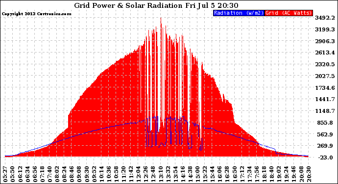 Solar PV/Inverter Performance Grid Power & Solar Radiation