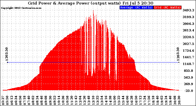 Solar PV/Inverter Performance Inverter Power Output