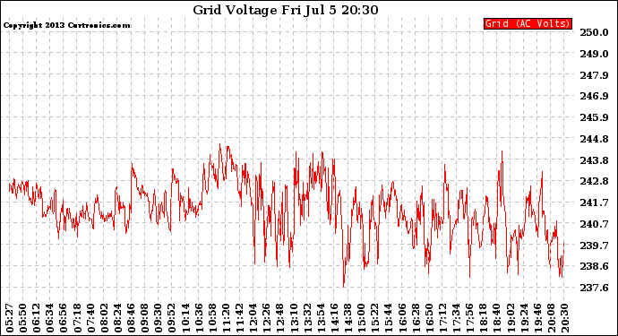 Solar PV/Inverter Performance Grid Voltage