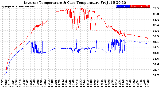 Solar PV/Inverter Performance Inverter Operating Temperature