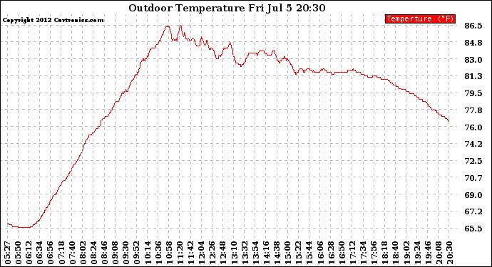 Solar PV/Inverter Performance Outdoor Temperature