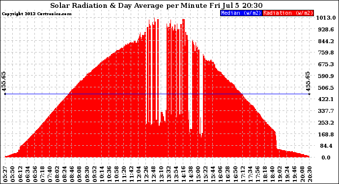 Solar PV/Inverter Performance Solar Radiation & Day Average per Minute