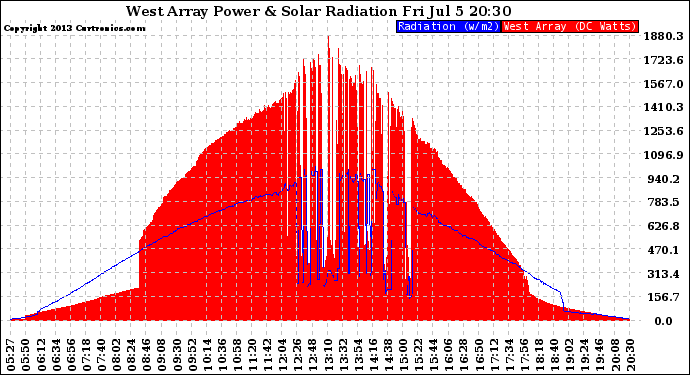 Solar PV/Inverter Performance West Array Power Output & Solar Radiation