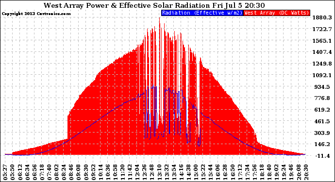 Solar PV/Inverter Performance West Array Power Output & Effective Solar Radiation