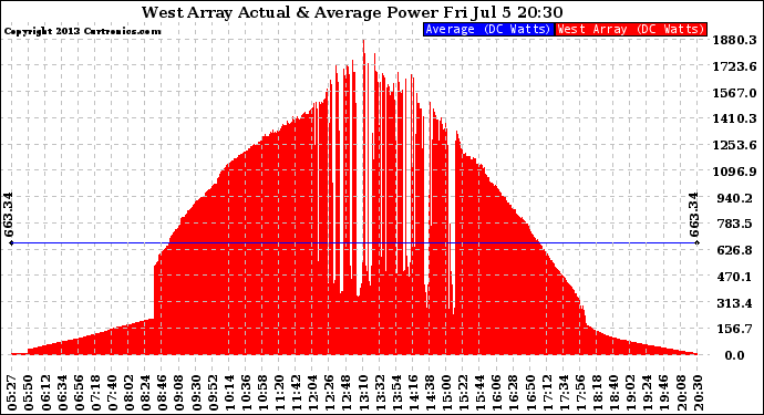 Solar PV/Inverter Performance West Array Actual & Average Power Output