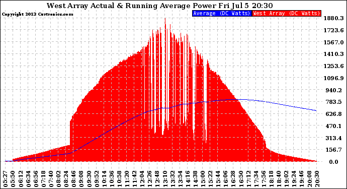 Solar PV/Inverter Performance West Array Actual & Running Average Power Output