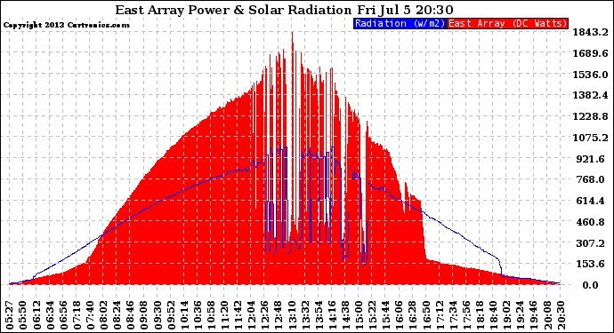 Solar PV/Inverter Performance East Array Power Output & Solar Radiation