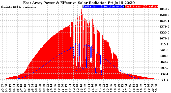 Solar PV/Inverter Performance East Array Power Output & Effective Solar Radiation