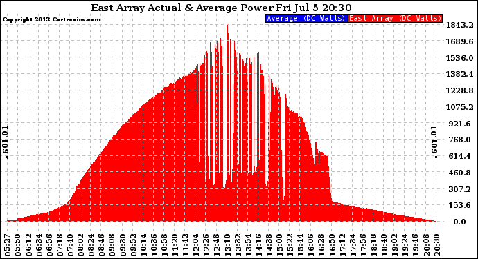 Solar PV/Inverter Performance East Array Actual & Average Power Output