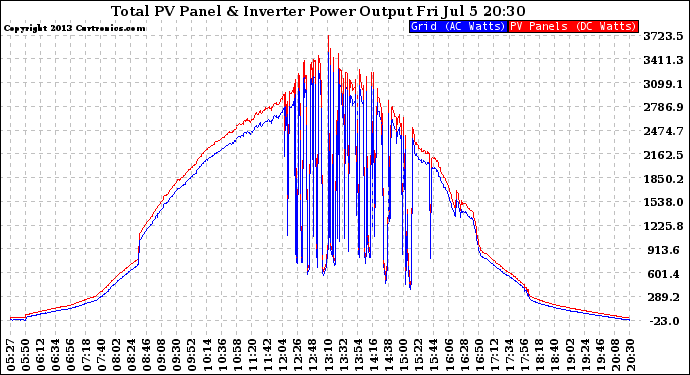 Solar PV/Inverter Performance PV Panel Power Output & Inverter Power Output