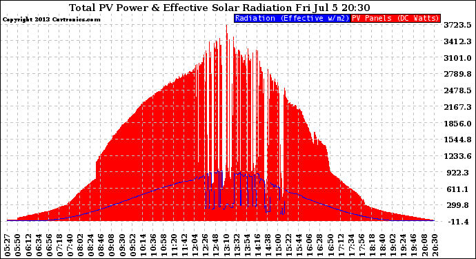 Solar PV/Inverter Performance Total PV Panel Power Output & Effective Solar Radiation