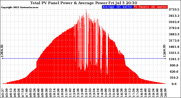 Solar PV/Inverter Performance Total PV Panel Power Output