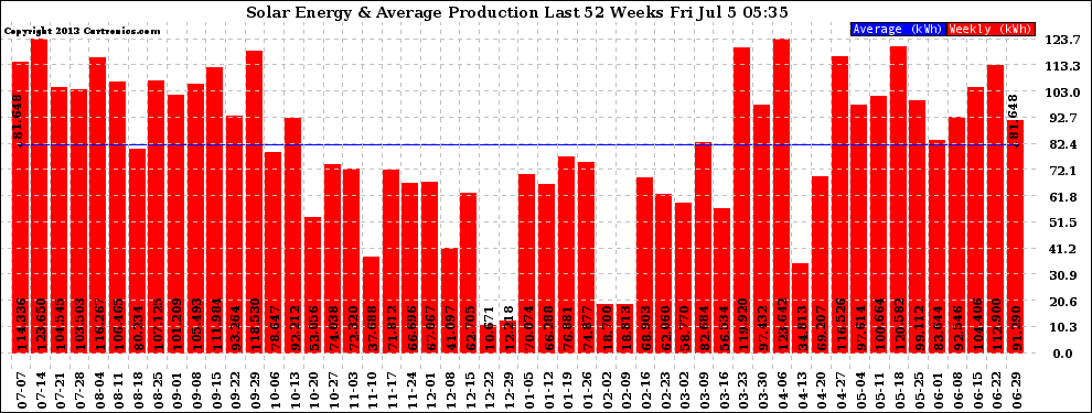 Solar PV/Inverter Performance Weekly Solar Energy Production Last 52 Weeks